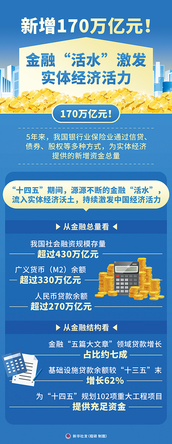 “十四五”期間，源源不斷的金融“活水”，流入實(shí)體經(jīng)濟(jì)沃土，持續(xù)激發(fā)中國(guó)經(jīng)濟(jì)活力。